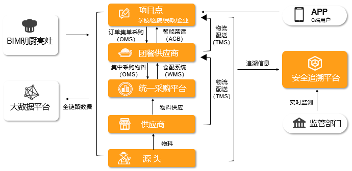 上海市安全营养食品供应链平台