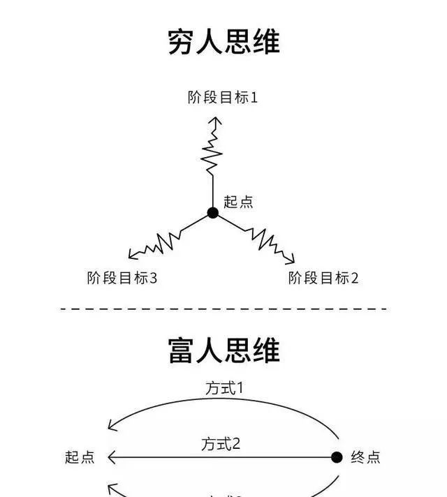 穷人买房思维和富人买房思维差了何止100万