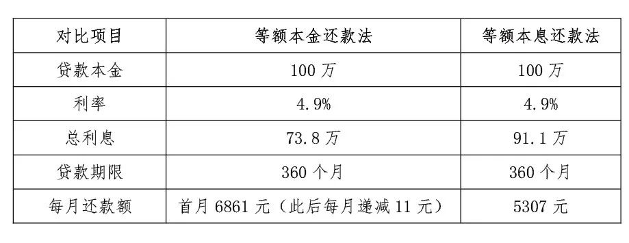 【等額本金還款法】vs【等額本息還款法】