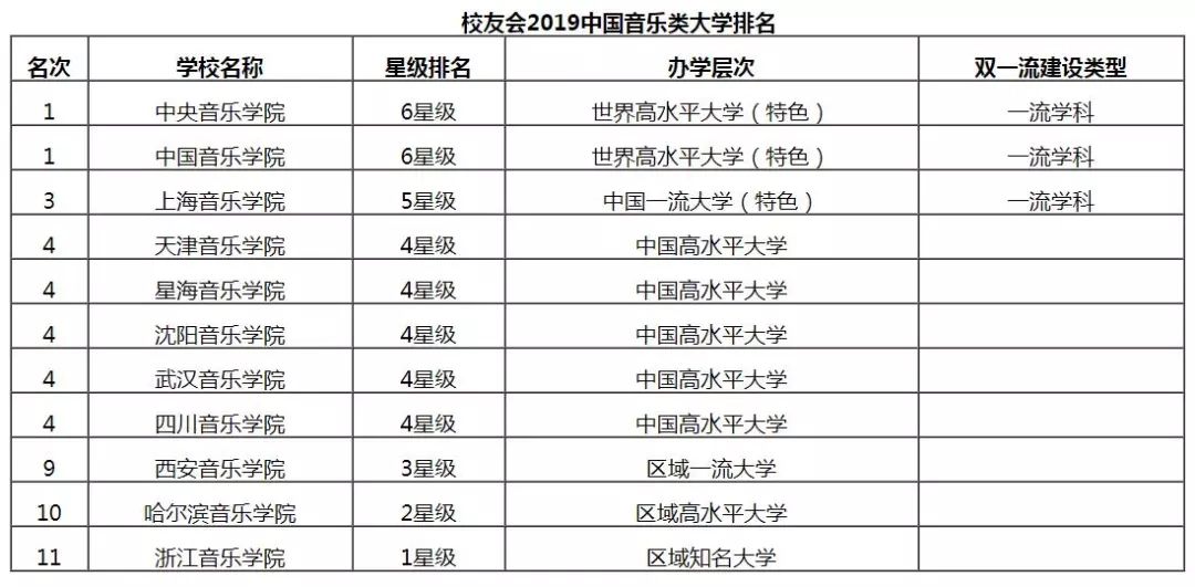 2019中國音樂類大學排名