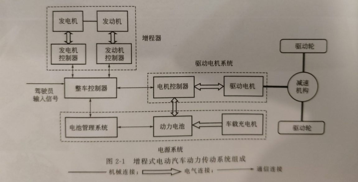 特殊之处在于增程式电动汽车的能量传递路线体现出两种动力系统上