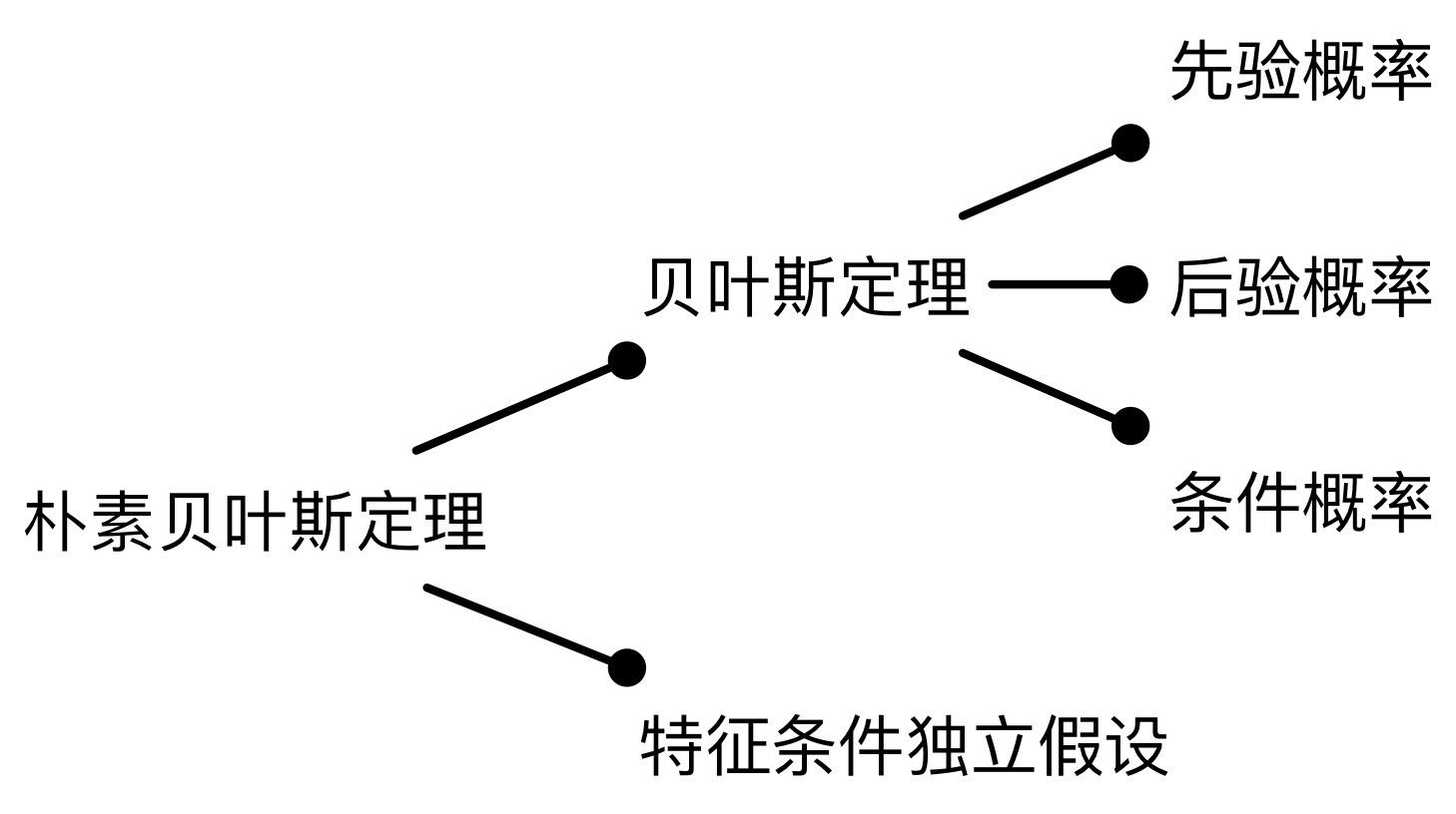 朴素贝叶斯:帮助ai产品经理"小步快跑,快速迭代"_分类