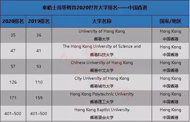 2020泰晤士高等教育the世界大學排名發佈中國包攬亞洲前二