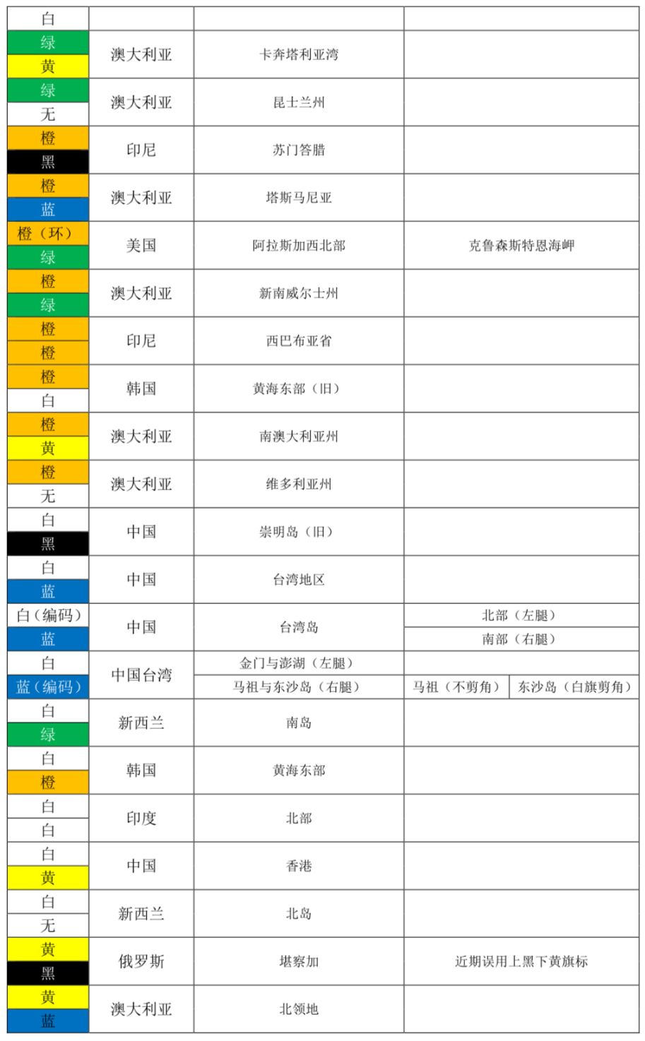 【鸟类大观】一起去野外读旗标吧!_编码