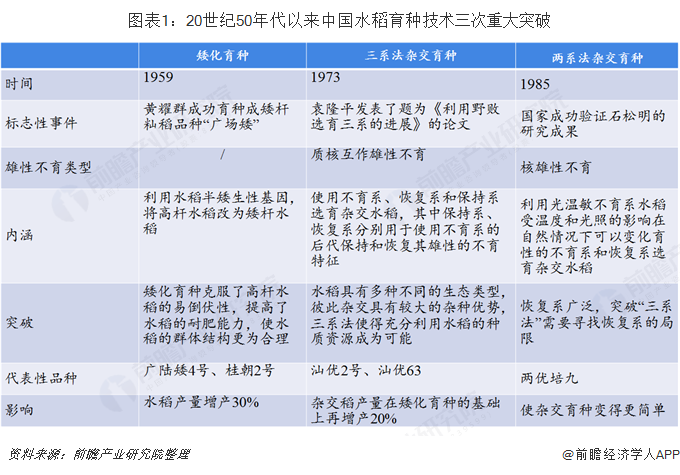 2018年中国杂交水稻种子发展现状与市场趋势