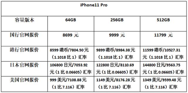 iphone11系列购买价格对比怎么样,通过上面的表格,iphone11,iphone11