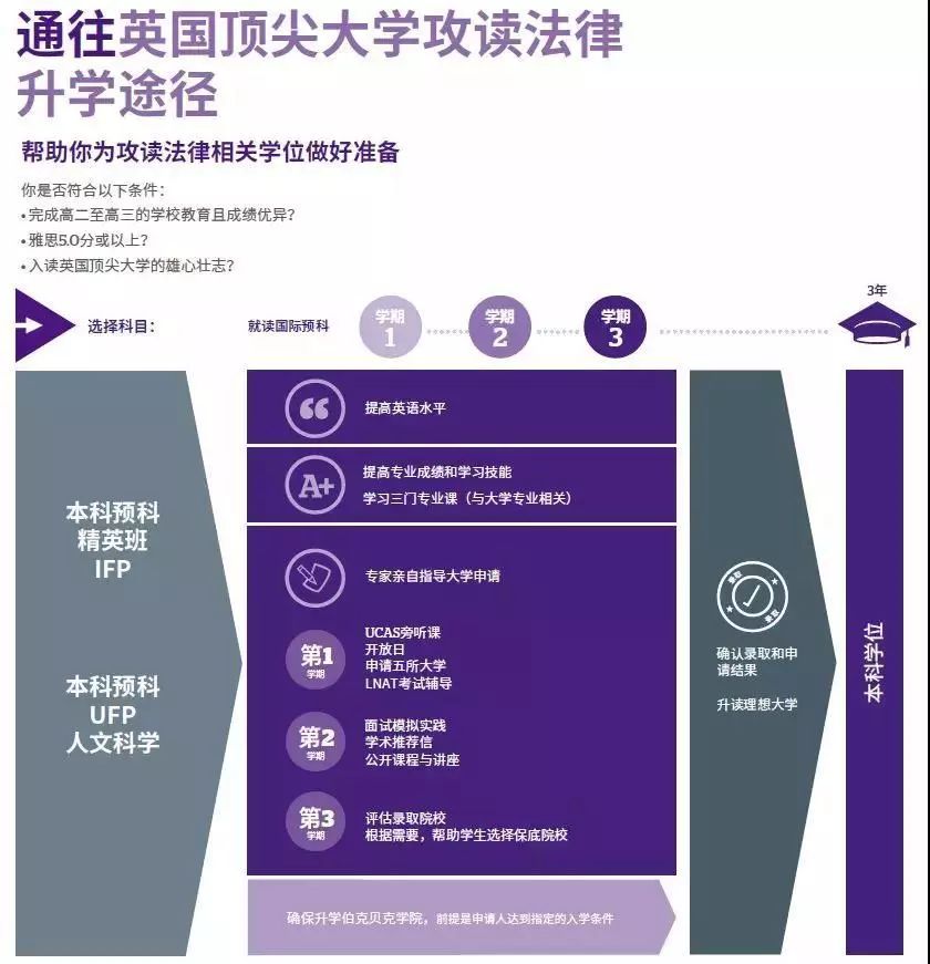 本科预科精英班课程,这是同学们通往英国顶尖大学攻读法律专业的有效