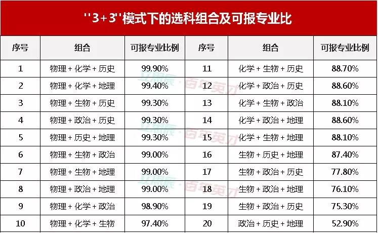 新高考33和312模式下你该如何靠选科取胜专家手把手教你