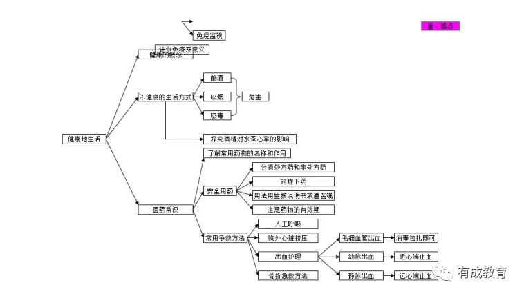 2020中考生必看初中生物思維導圖解析大全