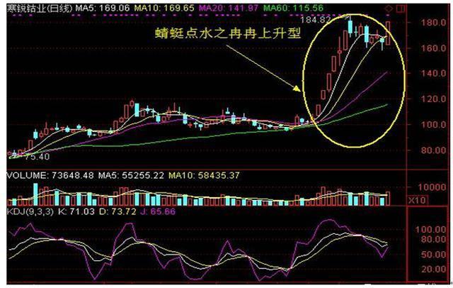 股票一旦出现蜻蜓点水形态大胆跟进涨个不停