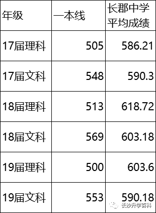 湖南高考大數據2019年湖南本科錄取率竟達到