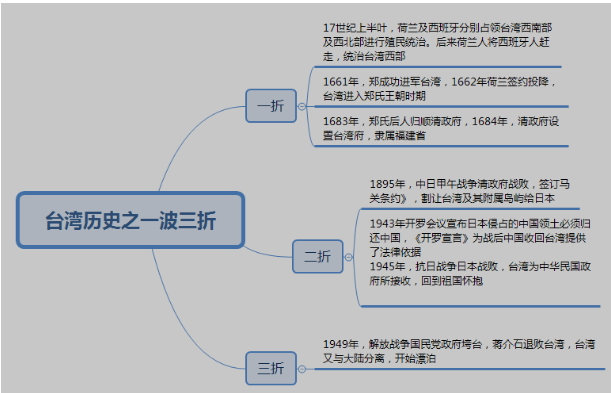 教师考试历史学科备考之思维导图备战"台湾问题"