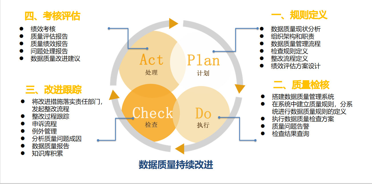 如何保证数据质量数据治理让数据质量更好