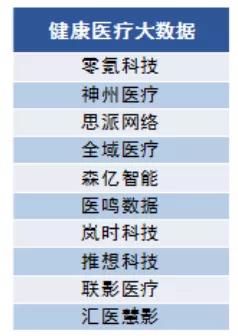 醫療健康大數據領域零氪科技,神州醫療,思派網絡,全域醫療