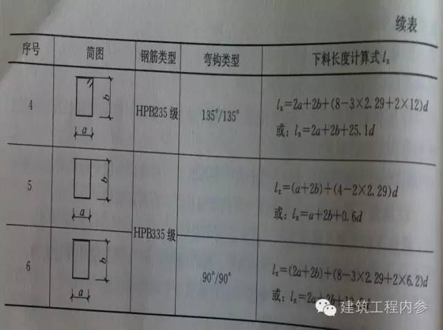 箍筋下料長度=箍筋周長 箍筋長度調整值 4)曲線鋼筋下料長度計算公式