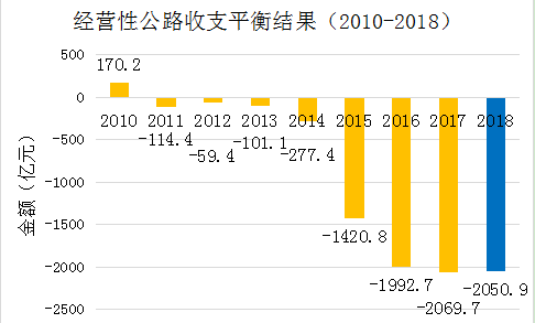 2018年全国收费公路统计公报解读