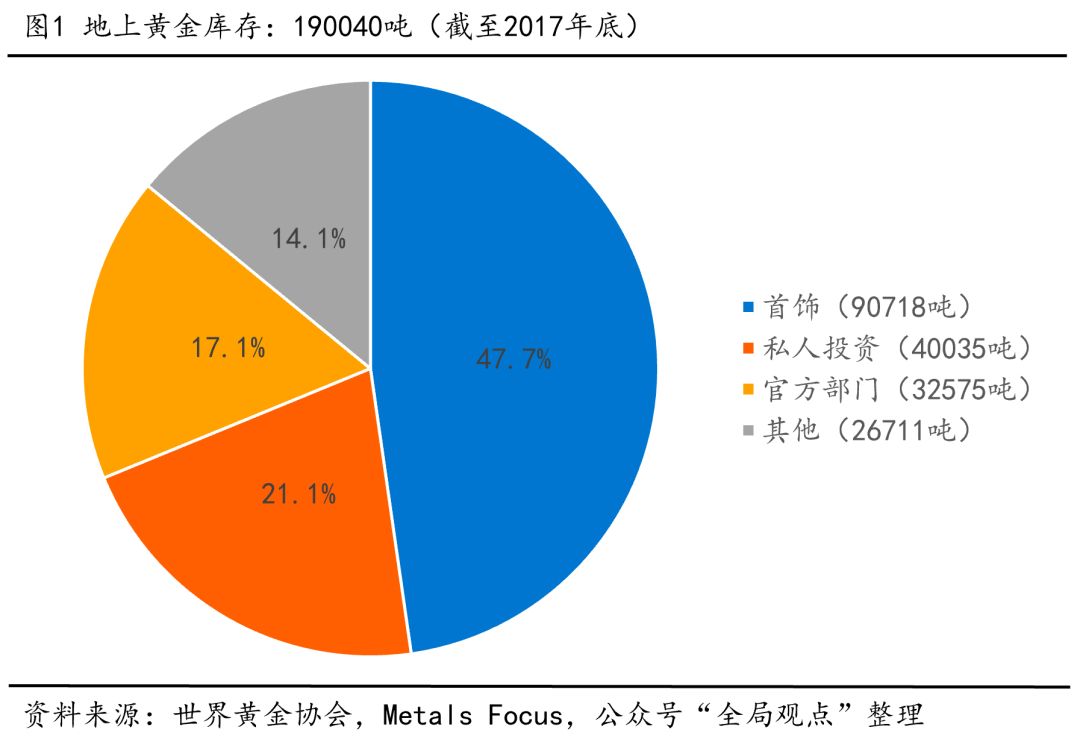 黄金总量可分已开采地上存量和地下储量,据当前最佳估算值两者约为7:2