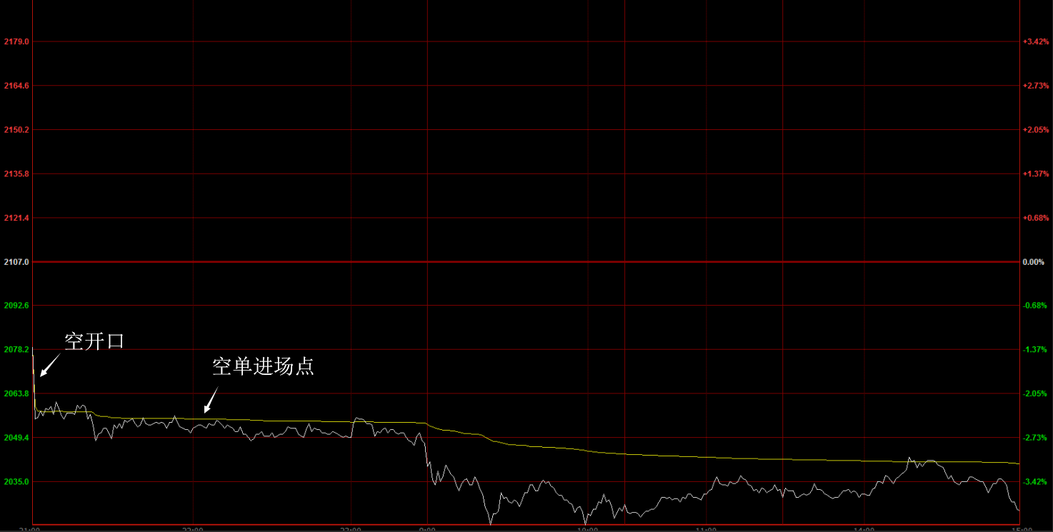 期货干货分时图的技术图形