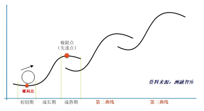 农金思考农商银行的第二曲线增长战略