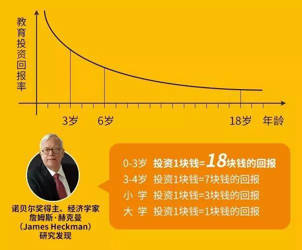 诺贝尔奖得主,经济学家詹姆斯·赫克曼研究得出的【教育投资回报率】