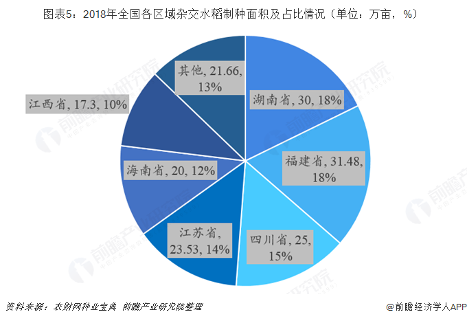 2018年中國雜交水稻種子發展現狀與市場趨勢