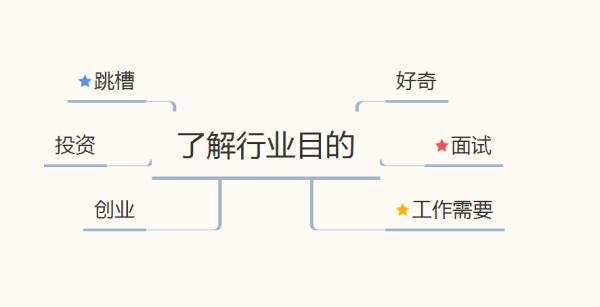 主動去了解某一個行業/崗位,其目的無外乎以下幾種.