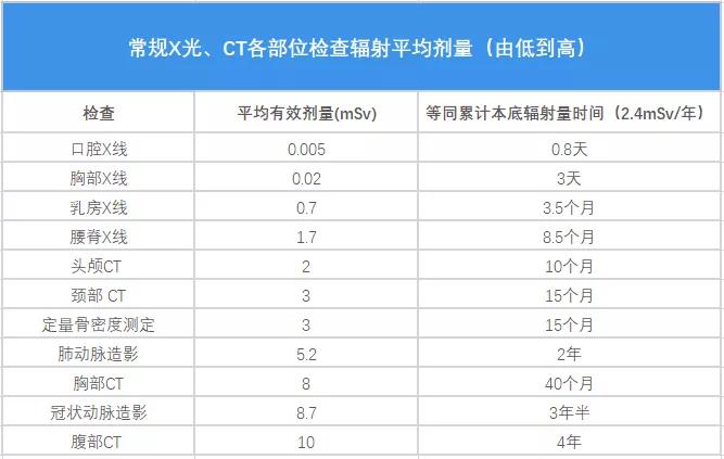 x光ctb超哪个辐射更强一图看懂所有检查的辐射剂量