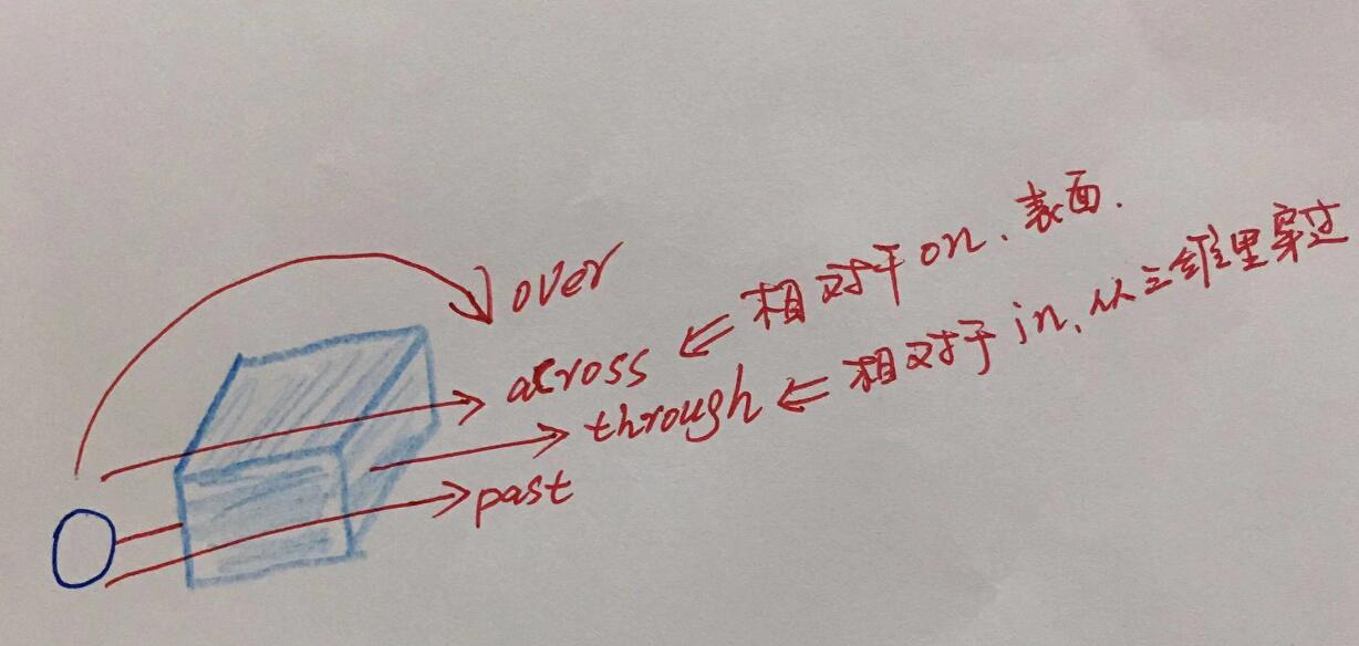 介词acrossthroughoverpass表示空间穿越意义时的用法区别区别