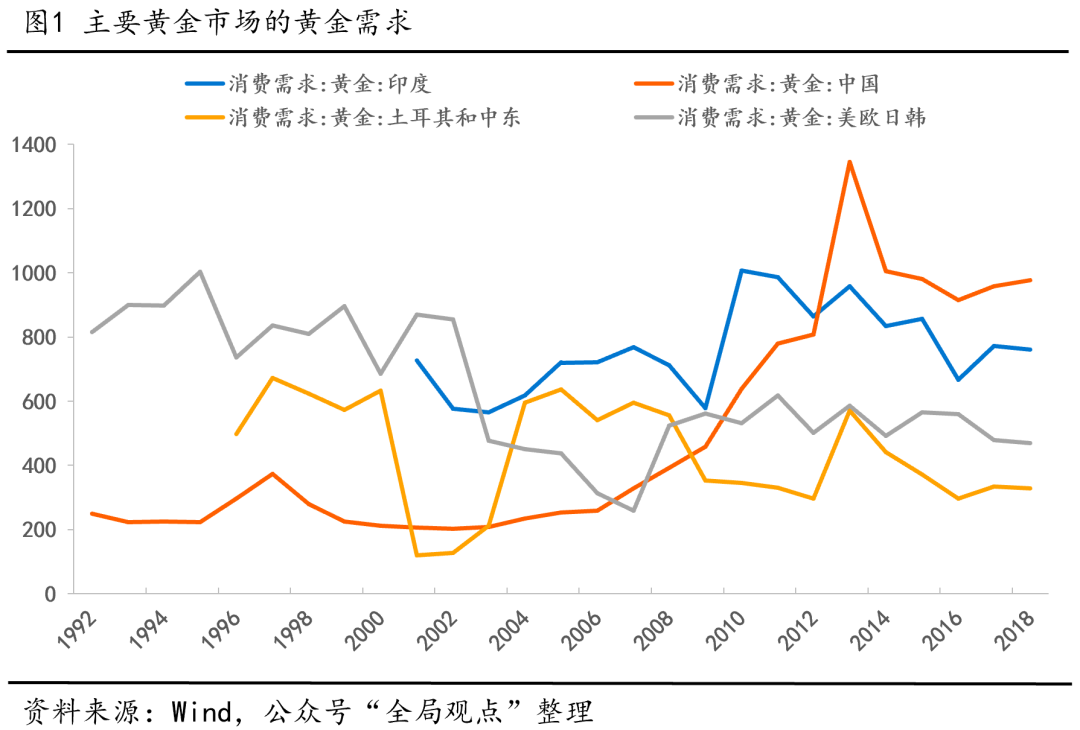 黄金价格波动历史(黄金价格历史走势与原因结论)