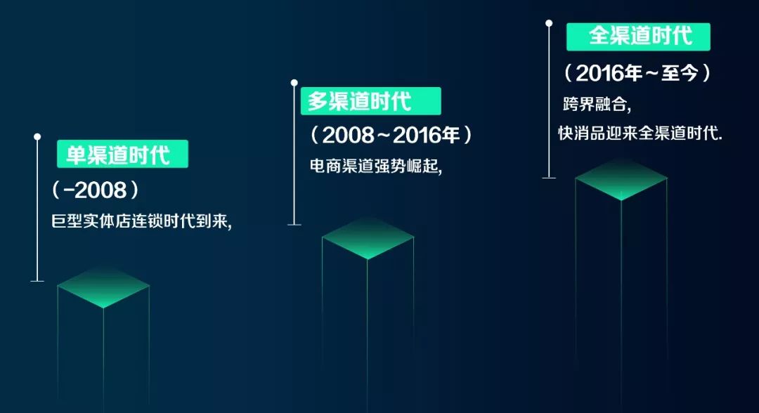 回顾快消品行业渠道几十年发展历程,可以归结为三个时代:单渠道时代