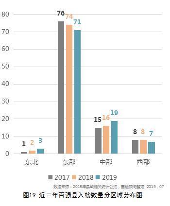 2019年中国百强县东西部的差距为何如此之大