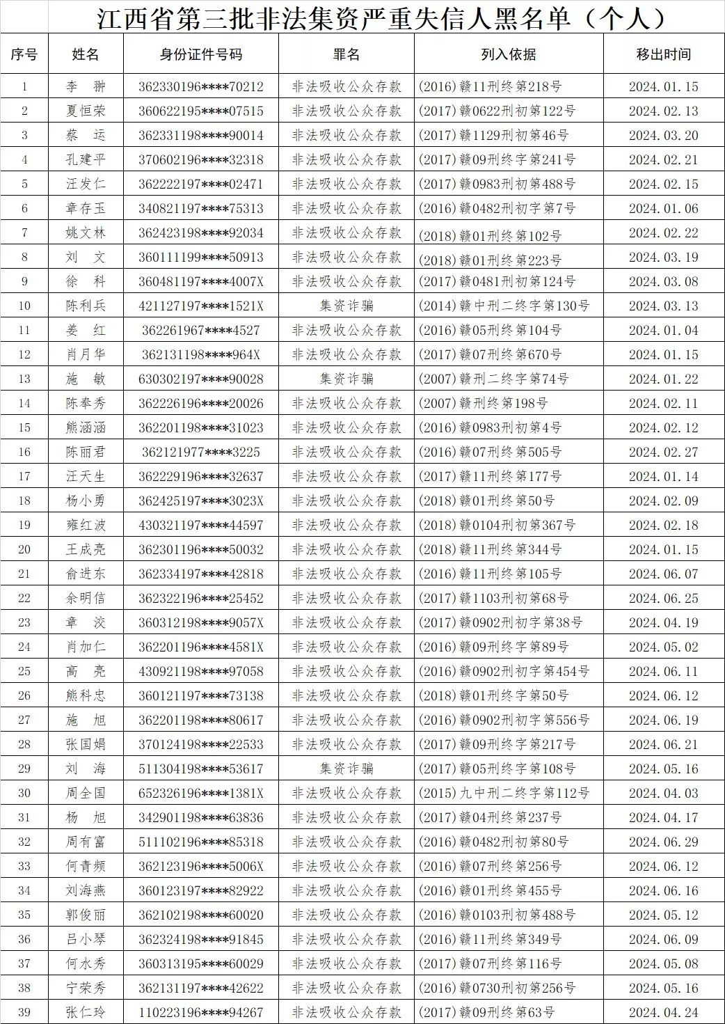 附:江西省第三批非法集资严重失信人黑名单