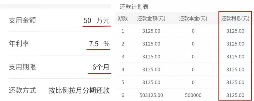 經營回報500000×12%=60000元,60000-18750=41250元,也就是說減去利息