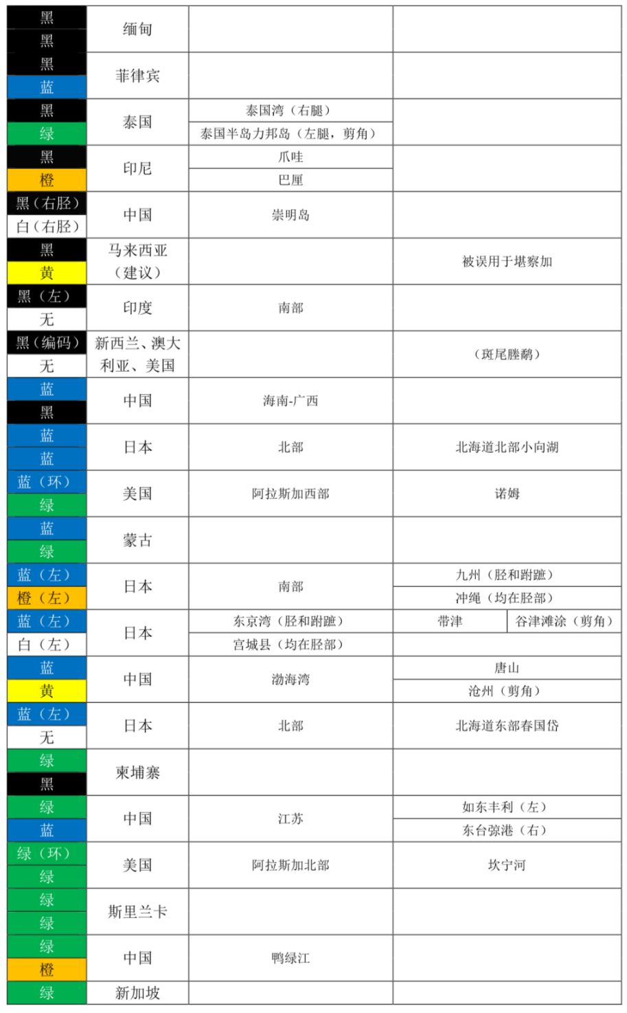 【鸟类大观】一起去野外读旗标吧!_编码