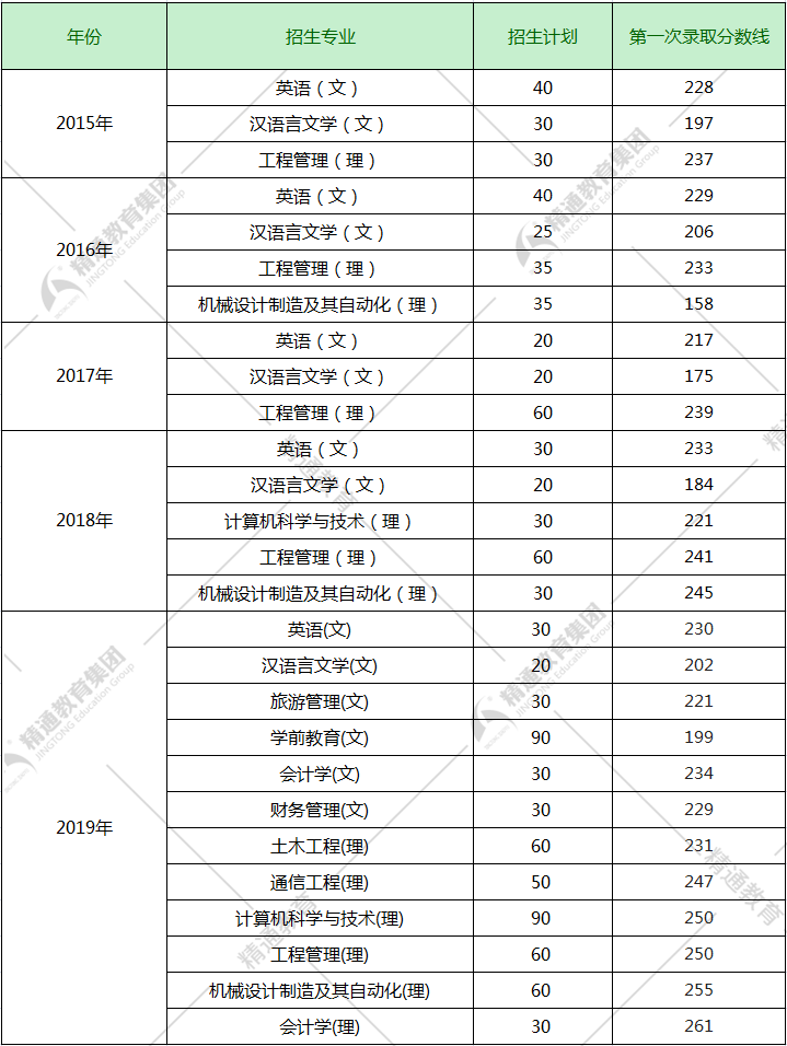 陝西理工大學專升本招生信息有哪些