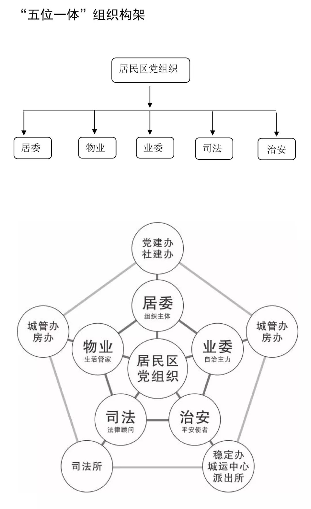 【社区治理】社区治理"三驾马车"变"多架马车,祝桥镇首创"五位一体"