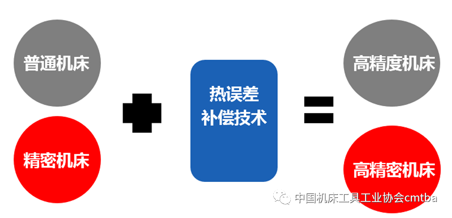 基於傳感器的熱誤差補償技術