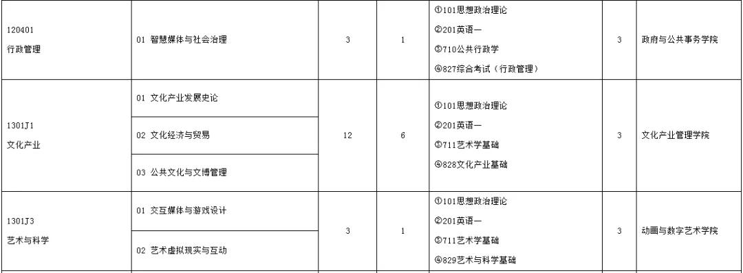 變了中國傳媒大學2020年攻讀碩士學位研究生招生專業目錄