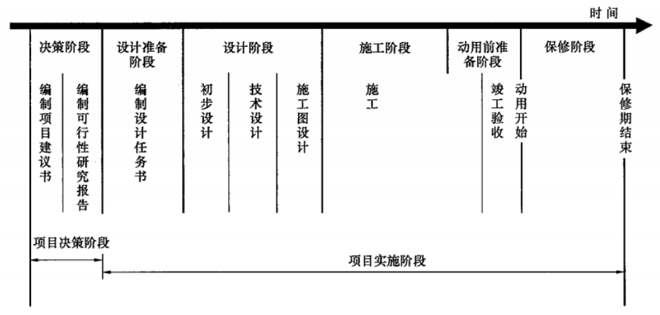 考点    建设工程全寿命周期图