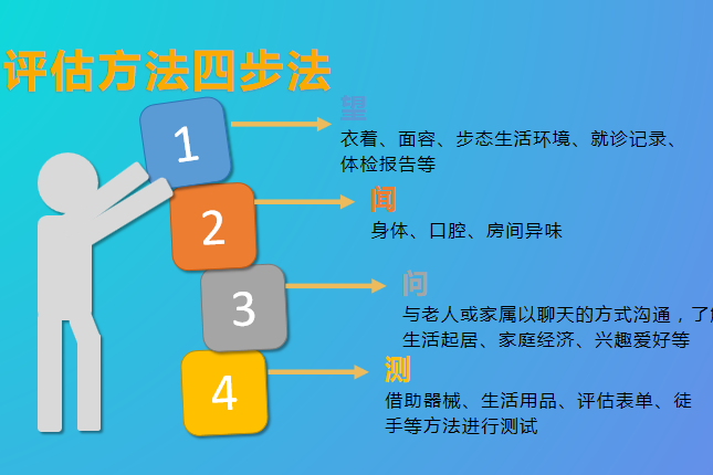 評估知識老年人能力評估的四步法