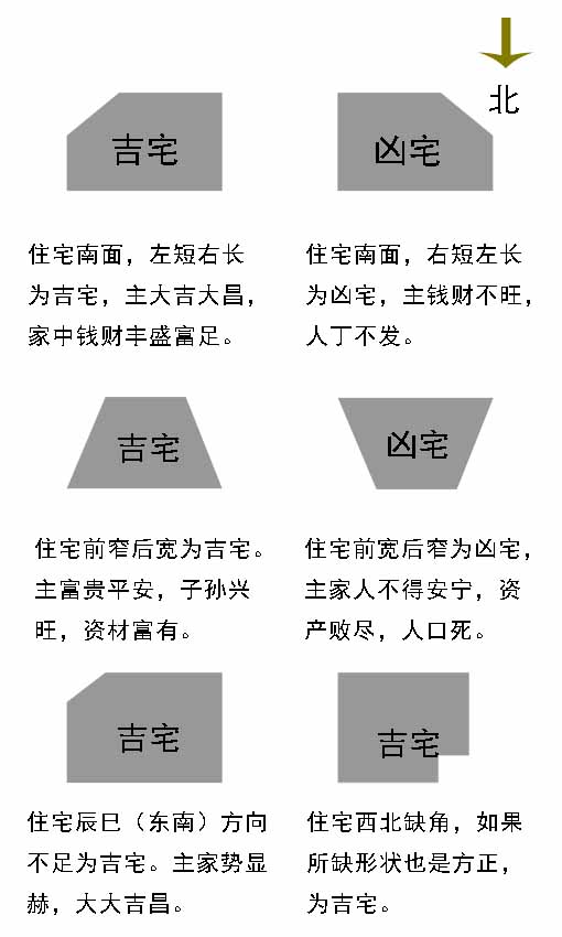 风水学中对住宅的形状很关注,认为住宅的形状关系到住宅人的吉凶.