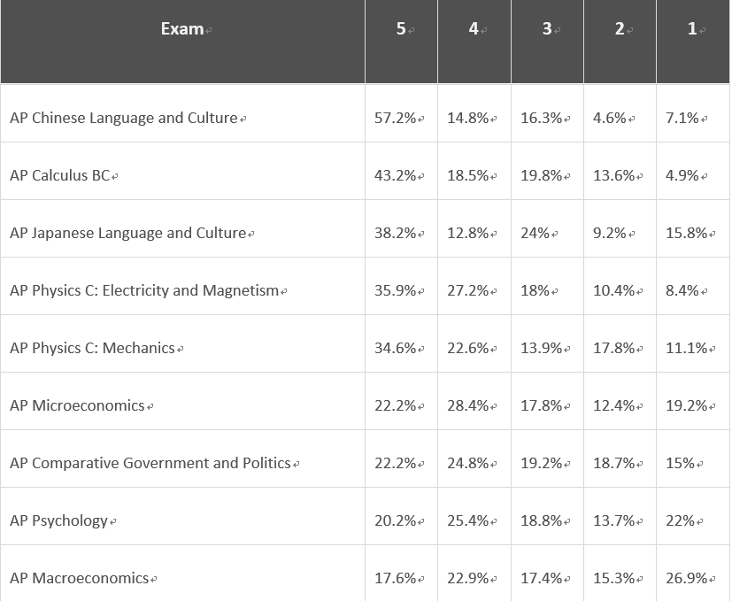 ap究竟在美国大学申请中起到什么样的作用?_the