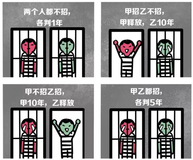 不难看出,"无论对方招不招供,自己都招"对每个囚徒来说都是最有利的