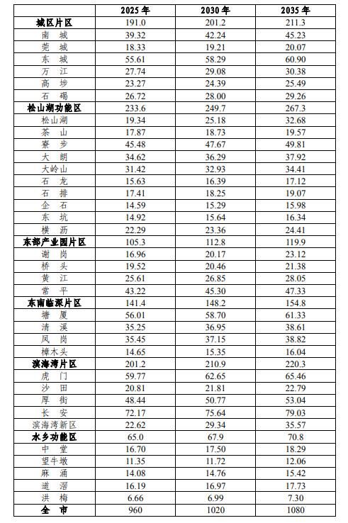 刚刚东莞人口发展规划出炉常住人口将达1080万人