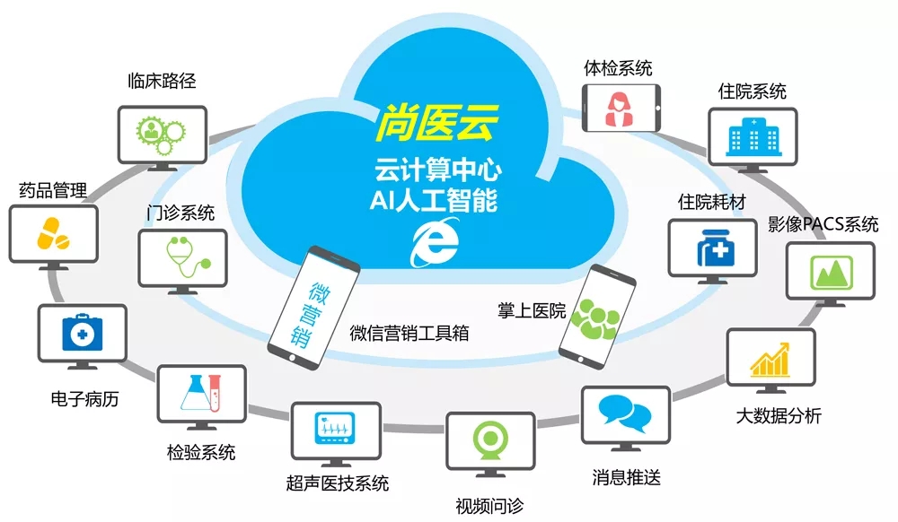 迈向未来中国医院的信息化走向