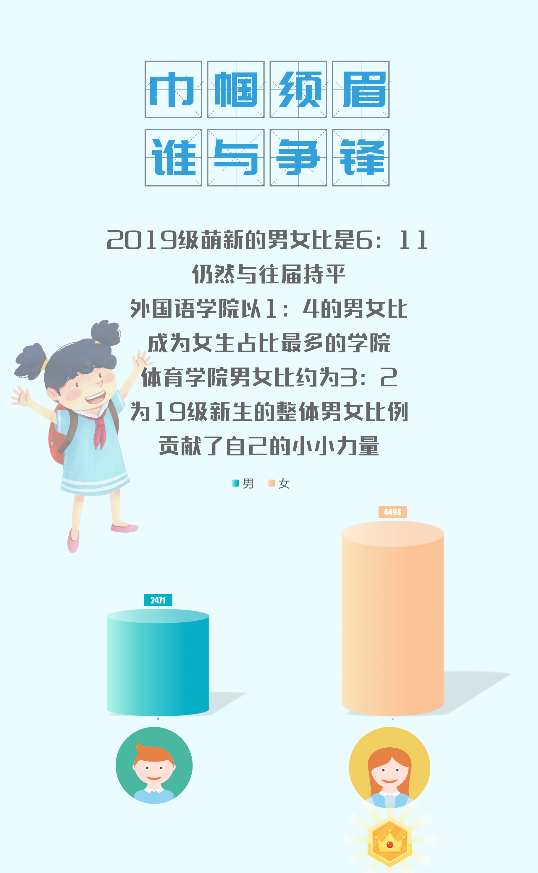 男女比例6112019年山东财经大学新生大数据来了