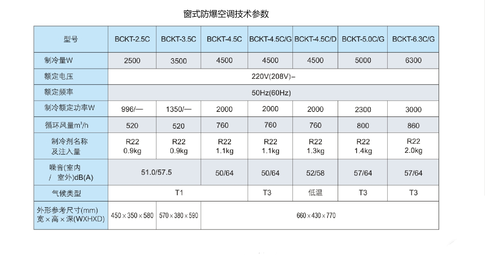 防爆空調各方面參數及特點窗式