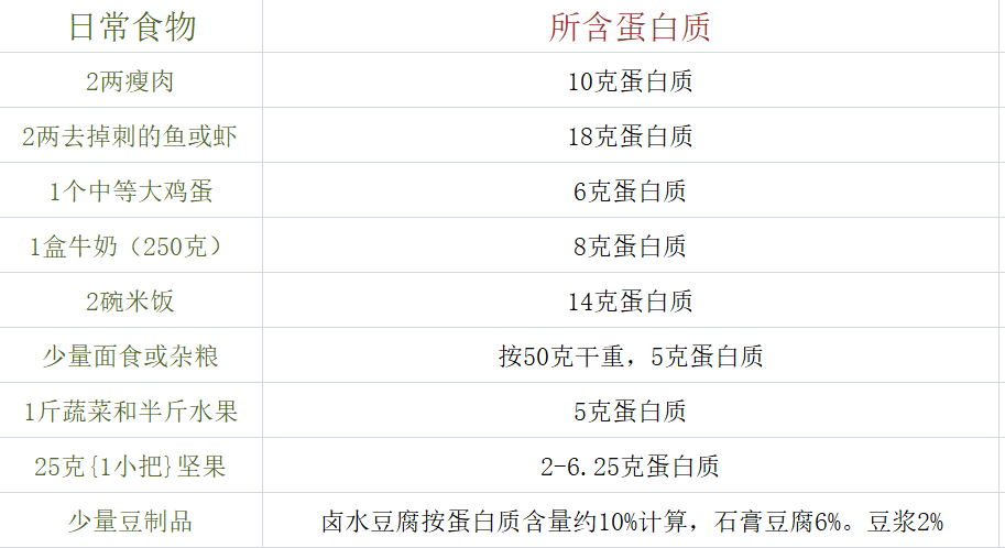 1克糖等于4卡路里,1克蛋白质等于4卡路里(这三者是人体三大主要供能
