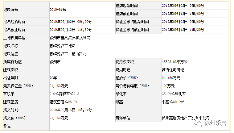 115亿元,楼面价2020元,被徐州嘉旭房地产有限公司(光大控股和江苏