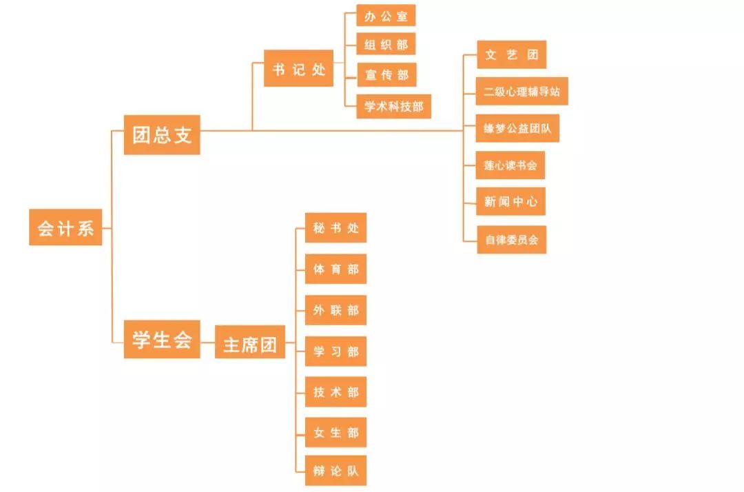 主要负责我系共青团员思想教育,组织建设及共青团干部